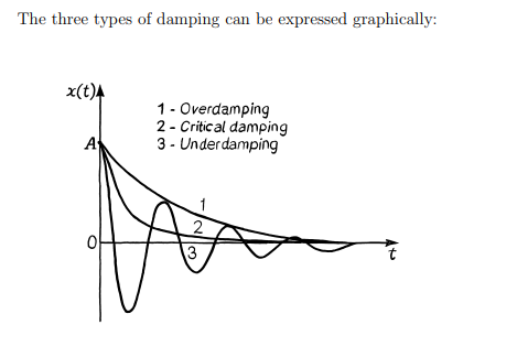 <p>1. Underdamped (<span><span>Real</span></span>)</p><p>In this scenario, the damping is "light." The system still oscillates, but the amplitude gradually decreases over time until it eventually stops at equilibrium.</p><ul><li><p><strong>The Angular Frequency:</strong> The frequency is slightly lower than the natural frequency: <span><span>$\omega_d = \sqrt{\omega_0^2 - \gamma^2}$</span></span>.</p></li><li><p><strong>Behavior:</strong> You see recognizable "bouncing" or "swinging," but each peak is lower than the last.</p></li></ul><div data-type="horizontalRule"><hr></div><p>2. Critically Damped (Zero)</p><p>This is the "sweet spot" where the damping is exactly strong enough to prevent oscillation entirely.</p><ul><li><p><strong>The Angular Frequency:</strong> In this case, <span><span>$\omega_d = 0$</span></span>.</p></li><li><p><strong>Behavior:</strong> The mass returns to its equilibrium position (<span><span>$x=0$</span></span>) in the <strong>shortest amount of time possible</strong> without ever crossing over to the other side.</p></li><li><p><strong>Application:</strong> This is the ideal setting for car shock absorbers or self-closing doors, where you want a fast return to "rest" without any bouncing.</p></li></ul><div data-type="horizontalRule"><hr></div><p>3. Overdamped (imaginary)</p><p>In this state, the damping is "heavy." The system is so thick with resistance that it can't oscillate at all.</p><ul><li><p><strong>The Angular Frequency:</strong> The value of <span><span>$\omega_d$</span></span> becomes <strong>imaginary</strong> because the term under the square root is negative.</p></li><li><p><strong>Behavior:</strong> The system slowly "crawls" back toward equilibrium. It takes much longer to return to rest than it does in a critically damped system.</p></li></ul><p></p>
