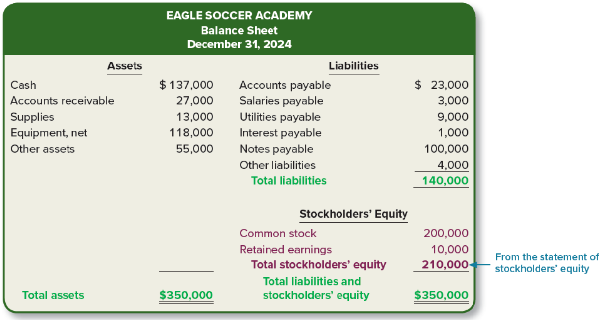 <p>presents the financial position of the company on a particular table</p><p><strong>Heading: </strong>reports assets, liabilities, and stockholders’ equity at a point in time</p><p><strong>Assets: </strong>resources of the company</p><p><strong>Liabilities: </strong>amounts owed by a company</p><p><strong>Stockholders’ Equity: </strong>difference between assets and total liabilities</p>