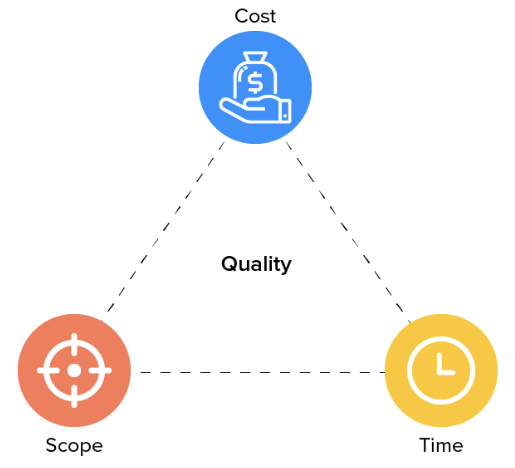 <p><strong>Scope </strong>→ Wat moet er allemaal gedaan worden?</p><p><strong>Tijd → </strong>Hoeveel tijd krijgen we om dit project uit te voeren?</p><p><strong>Budget </strong>→ Hoeveel mensen en middelen krijgen we voor dit project?</p><p>Voorbeeld:</p><ol><li><p>Je hebt <strong>weinig</strong> tijd om badkamer te renoveren, dus je moet <strong>veel</strong> personeel inhuren</p></li><li><p><strong>Veel </strong>personeel om huwelijk te filmen -&gt; <strong>dure </strong>personeelskost, maar mooie beelden</p></li></ol><p>&nbsp;Als één stijgt, stijgt de rest</p><p>Als één daalt, daalt de rest</p><p>Je kan maar twee elementen kiezen</p>