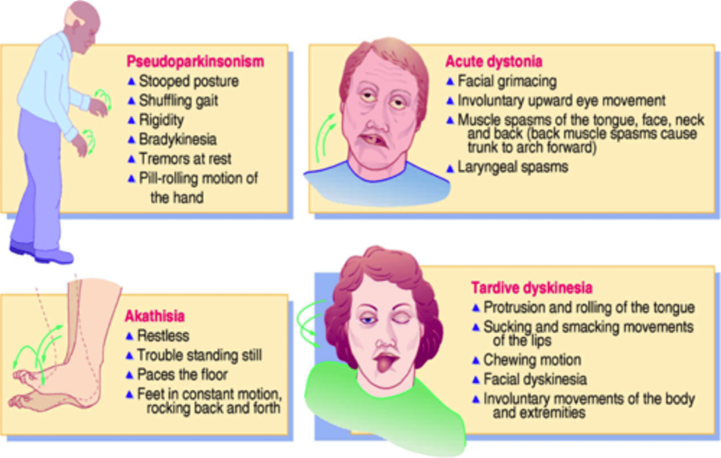 <p>extra pyrmidal symptoms</p><p>1. dystonia: muscle contractions</p><p>2. tardive dyskinesia: involuntary movements; cogwheel motions (might become irreversible!!)</p><p>3. akathisia: motor restlessness/ anxiety</p>