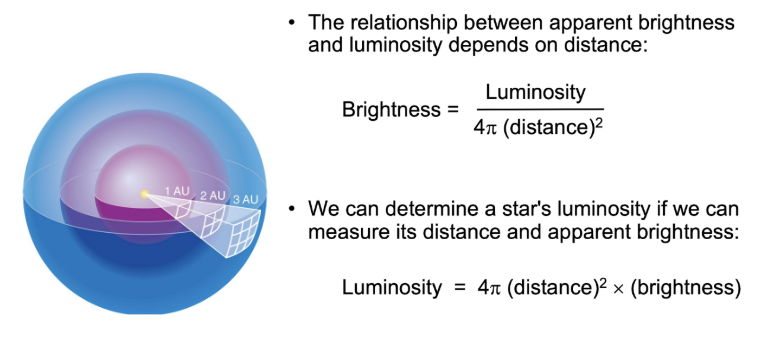 <p><span style="background-color: transparent;">An effect's intensity is inversely proportional to the square of the distance from its source</span></p><p><span style="background-color: transparent;">The amount of luminosity passing through each <em>imaginary sphere around the star</em> is the same, but each little square causes for the light to be divided among them so like at 3AU, each square receives 1/9 as much light as the 1AU square</span></p><p><span style="background-color: transparent;">→ The surface area of the sphere depends on its distance from the star</span></p><p><span style="background-color: transparent;">Area of sphere: 4pi (radius)^2</span></p><p><span style="background-color: transparent;">Radius of the sphere = distance from star to us or wtv</span></p><p><span style="background-color: transparent;">Example: If you double the distance from a star, the energy is spread over four times the area, making the star appear four times dimmer</span></p><p><span style="background-color: transparent;">Divide luminosity by area to get apparent brightness</span></p>