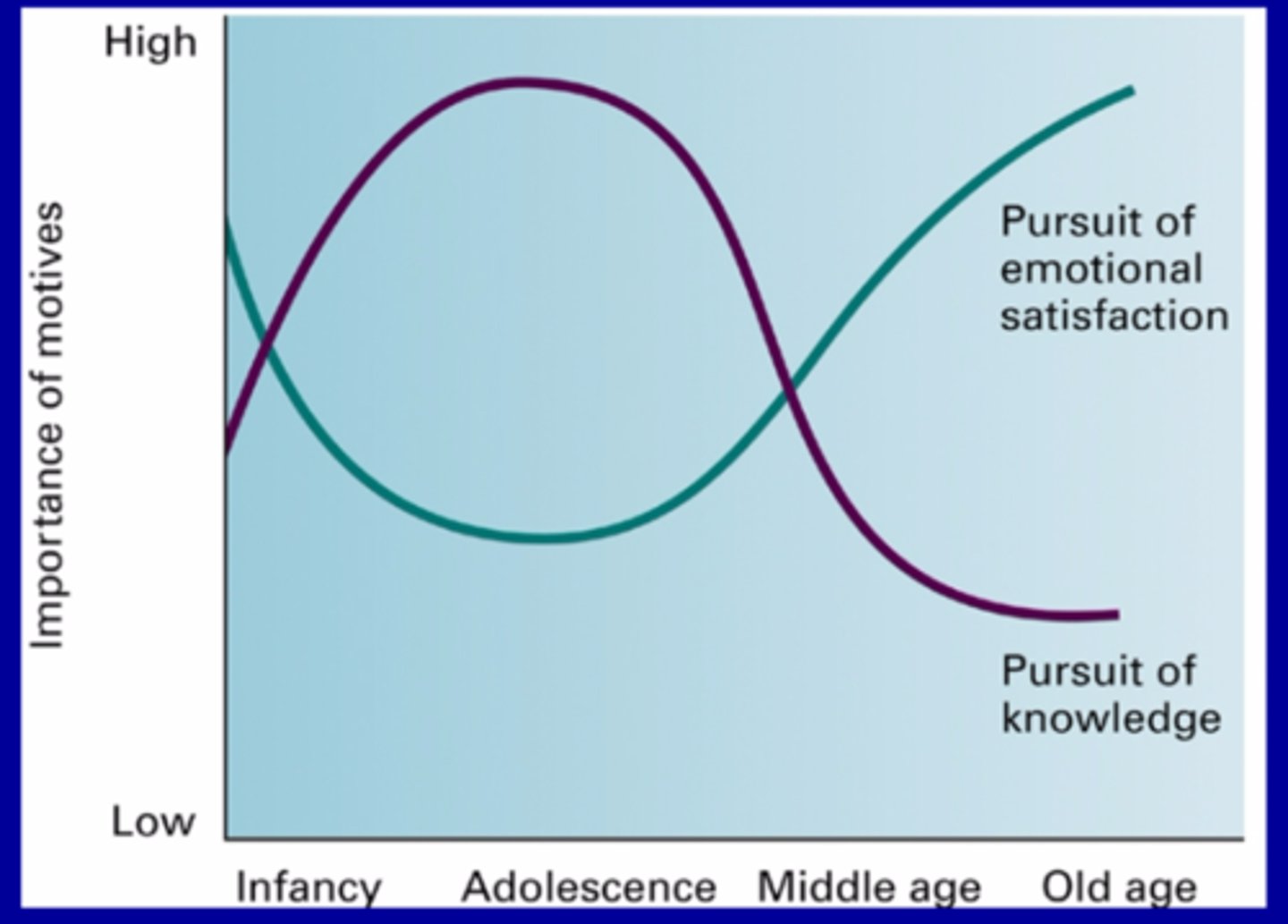<p>Older adults prioritize meaningful experiences over time.</p>