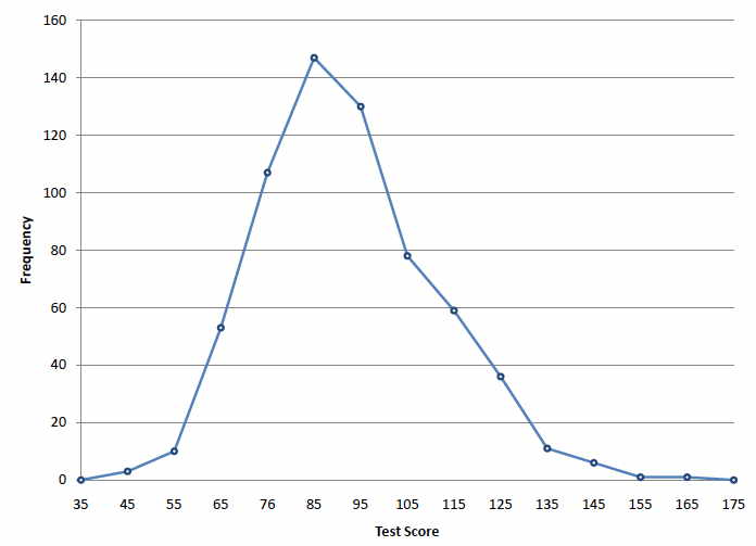 <p>A line graph that replaces the bars with single points and connects the points with a line.</p>