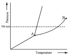 <p><span><span>Examine the following phase diagram and identify the feature represented by point A.</span></span></p><p></p>
