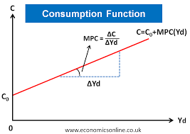 <p>Y = consumption spending, X = real GDP/income</p>