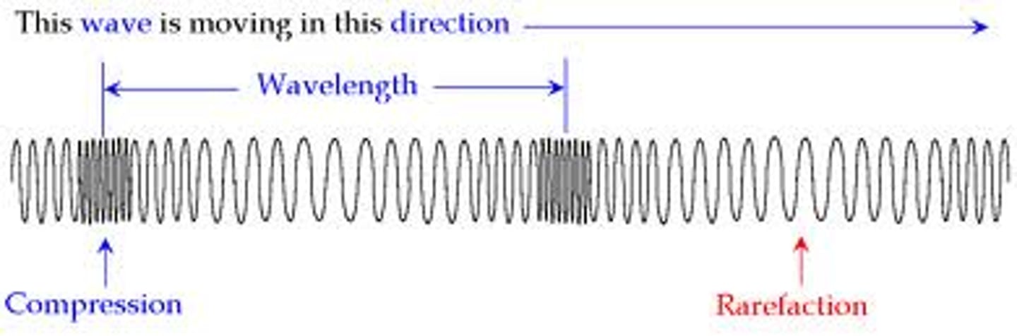 <p>The particles oscillate parallel to and in the direction of energy transfer (propagation) consisting of particles moving from areas of high density (compression) to low density (rarefactions)</p>