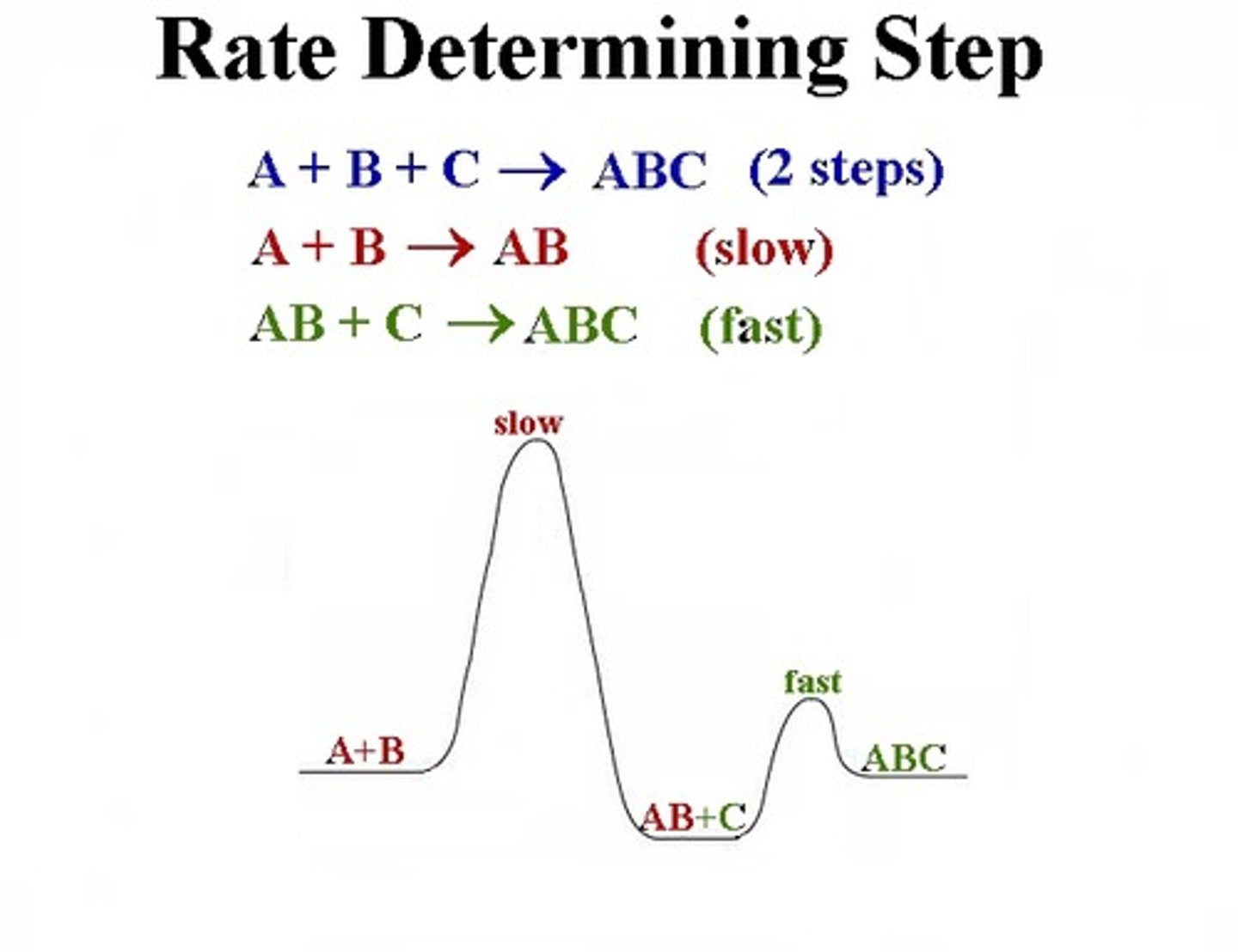 <p>- The rate of the whole reaction is only as fast as the rate determining step.</p><p>- Slowest step in any proposed mechanism</p><p>- AB is the intermediate</p>