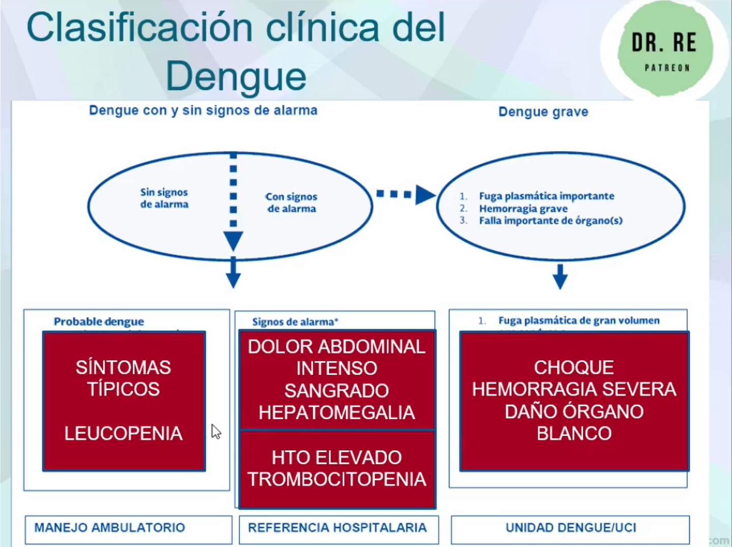 <ul><li><p>CHOQUE</p></li><li><p>HEMORRAGIA SEVERA</p></li><li><p>DAÑO ORGANO BLANCO</p></li><li><p>UNIDAD DE DENGUE / UCI</p></li></ul><p></p>