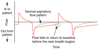 <ul><li><p>Typically manifests as auto-PEEP (gas trapping)</p></li><li><p><span>If auto-PEEP is detected, a number of parameters may be adjusted, nearly all of which serve to prolong expiratory time (e.g. trigger sensitivity, peak flow, flow pattern, rise time, I-time, cycle threshold, I/E ratio, and respiratory rate)</span></p></li><li><p><span>Auto-PEEP increases the difficulty the patient faces in reaching the triggering threshold</span></p></li><li><p><span>Increasing PEEP to account for auto-PEEP may improve triggering sensitivity and efficacy</span></p></li></ul><p></p>