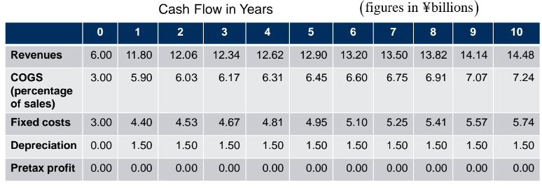 level of sales each year needs to have NPV = 0