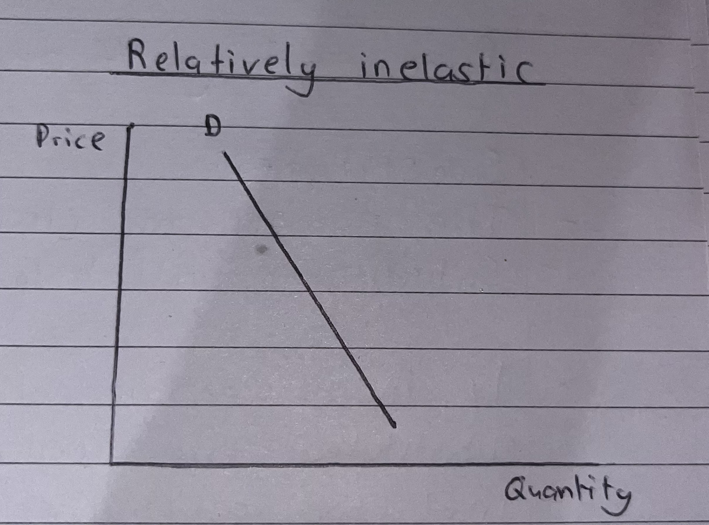 <p>A Relatively inelastic product will have a PED coefficient between 0 and -1</p>