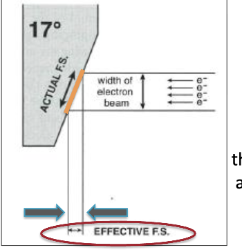 <ul><li><p>Smaller the effective FS = the greater the sharpness in image</p></li><li><p>Anode reaches tremendous temperatures during exposure — the entire disc can glow “white hot” like a light bulb</p></li></ul><p></p>