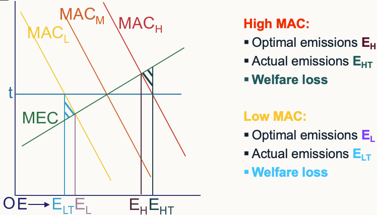 <p>Optimal emissions is different to where firms optimally choose </p><p>Firms choose where t = MAC </p><p>Social optimal is where MEC = MAC</p>