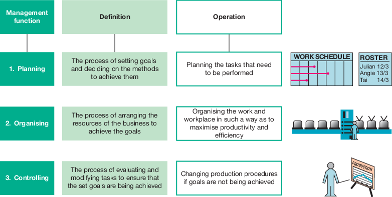 <p>Classical approach: Stresses how best to manage and organise workers so as to improve productivity</p><p></p><p><strong>Classical-scientific approach</strong></p><ul><li><p>By frederick w. taylor (1856-1915)</p></li><li><p>Scientific management: theory focused on optimizing workflows and efficiency through systematic observation and analysis of tasks. </p></li><li><p>Time and motion studies</p></li></ul><p></p><p><strong>Classical- bureaucratic approach</strong></p><ul><li><p>Man weber and henri fayol</p></li><li><p>Bureaucracy- the set of rules and regulations that controls a business</p></li></ul><p></p><table style="min-width: 50px"><colgroup><col style="min-width: 25px"><col style="min-width: 25px"></colgroup><tbody><tr><th colspan="1" rowspan="1" style="--tw-border-spacing-x: 0; --tw-border-spacing-y: 0; --tw-translate-x: 0; --tw-translate-y: 0; --tw-rotate: 0; --tw-skew-x: 0; --tw-skew-y: 0; --tw-scale-x: 1; --tw-scale-y: 1; --tw-pan-x: ; --tw-pan-y: ; --tw-pinch-zoom: ; --tw-scroll-snap-strictness: proximity; --tw-gradient-from-position: ; --tw-gradient-via-position: ; --tw-gradient-to-position: ; --tw-ordinal: ; --tw-slashed-zero: ; --tw-numeric-figure: ; --tw-numeric-spacing: ; --tw-numeric-fraction: ; --tw-ring-inset: ; --tw-ring-offset-width: 0px; --tw-ring-offset- --tw-ring-color: rgb(59 130 246 / .5); --tw-ring-offset-shadow: 0 0 #0000; --tw-ring-shadow: 0 0 #0000; --tw-shadow: 0 0 #0000; --tw-shadow-colored: 0 0 #0000; --tw-blur: ; --tw-brightness: ; --tw-contrast: ; --tw-grayscale: ; --tw-hue-rotate: ; --tw-invert: ; --tw-saturate: ; --tw-sepia: ; --tw-drop-shadow: ; --tw-backdrop-blur: ; --tw-backdrop-brightness: ; --tw-backdrop-contrast: ; --tw-backdrop-grayscale: ; --tw-backdrop-hue-rotate: ; --tw-backdrop-invert: ; --tw-backdrop-opacity: ; --tw-backdrop-saturate: ; --tw-backdrop-sepia: ; -webkit-print-color-adjust: exact; box-sizing: border-box;  text-align: left !important; font-weight: bold; vertical-align: bottom !important; background-clip: padding-box; width: auto; border-right: 2px solid rgb(255, 255, 255); border-bottom: 2px solid rgb(255, 255, 255); padding: 8px !important;  !important;"><p><strong>Advantages</strong></p></th><th colspan="1" rowspan="1" style="--tw-border-spacing-x: 0; --tw-border-spacing-y: 0; --tw-translate-x: 0; --tw-translate-y: 0; --tw-rotate: 0; --tw-skew-x: 0; --tw-skew-y: 0; --tw-scale-x: 1; --tw-scale-y: 1; --tw-pan-x: ; --tw-pan-y: ; --tw-pinch-zoom: ; --tw-scroll-snap-strictness: proximity; --tw-gradient-from-position: ; --tw-gradient-via-position: ; --tw-gradient-to-position: ; --tw-ordinal: ; --tw-slashed-zero: ; --tw-numeric-figure: ; --tw-numeric-spacing: ; --tw-numeric-fraction: ; --tw-ring-inset: ; --tw-ring-offset-width: 0px; --tw-ring-offset- --tw-ring-color: rgb(59 130 246 / .5); --tw-ring-offset-shadow: 0 0 #0000; --tw-ring-shadow: 0 0 #0000; --tw-shadow: 0 0 #0000; --tw-shadow-colored: 0 0 #0000; --tw-blur: ; --tw-brightness: ; --tw-contrast: ; --tw-grayscale: ; --tw-hue-rotate: ; --tw-invert: ; --tw-saturate: ; --tw-sepia: ; --tw-drop-shadow: ; --tw-backdrop-blur: ; --tw-backdrop-brightness: ; --tw-backdrop-contrast: ; --tw-backdrop-grayscale: ; --tw-backdrop-hue-rotate: ; --tw-backdrop-invert: ; --tw-backdrop-opacity: ; --tw-backdrop-saturate: ; --tw-backdrop-sepia: ; -webkit-print-color-adjust: exact; box-sizing: border-box;  text-align: left !important; font-weight: bold; vertical-align: bottom !important; background-clip: padding-box; width: auto; border-right: none; border-bottom: 2px solid rgb(255, 255, 255); padding: 8px !important;  !important;"><p><strong>Disadvantages</strong></p></th></tr><tr><td colspan="1" rowspan="1" style="--tw-border-spacing-x: 0; --tw-border-spacing-y: 0; --tw-translate-x: 0; --tw-translate-y: 0; --tw-rotate: 0; --tw-skew-x: 0; --tw-skew-y: 0; --tw-scale-x: 1; --tw-scale-y: 1; --tw-pan-x: ; --tw-pan-y: ; --tw-pinch-zoom: ; --tw-scroll-snap-strictness: proximity; --tw-gradient-from-position: ; --tw-gradient-via-position: ; --tw-gradient-to-position: ; --tw-ordinal: ; --tw-slashed-zero: ; --tw-numeric-figure: ; --tw-numeric-spacing: ; --tw-numeric-fraction: ; --tw-ring-inset: ; --tw-ring-offset-width: 0px; --tw-ring-offset- --tw-ring-color: rgb(59 130 246 / .5); --tw-ring-offset-shadow: 0 0 #0000; --tw-ring-shadow: 0 0 #0000; --tw-shadow: 0 0 #0000; --tw-shadow-colored: 0 0 #0000; --tw-blur: ; --tw-brightness: ; --tw-contrast: ; --tw-grayscale: ; --tw-hue-rotate: ; --tw-invert: ; --tw-saturate: ; --tw-sepia: ; --tw-drop-shadow: ; --tw-backdrop-blur: ; --tw-backdrop-brightness: ; --tw-backdrop-contrast: ; --tw-backdrop-grayscale: ; --tw-backdrop-hue-rotate: ; --tw-backdrop-invert: ; --tw-backdrop-opacity: ; --tw-backdrop-saturate: ; --tw-backdrop-sepia: ; -webkit-print-color-adjust: exact; box-sizing: border-box; text-align: left !important; vertical-align: top !important; background-clip: padding-box; width: auto; border-right: 2px solid rgb(255, 255, 255); padding: 8px !important;  !important;"><ul><li><p>Shorter time to make decisions</p></li><li><p>Could lead to improved efficiency</p></li><li><p>Increased productivity</p></li><li><p>Clear chain of command</p></li></ul></td><td colspan="1" rowspan="1" style="--tw-border-spacing-x: 0; --tw-border-spacing-y: 0; --tw-translate-x: 0; --tw-translate-y: 0; --tw-rotate: 0; --tw-skew-x: 0; --tw-skew-y: 0; --tw-scale-x: 1; --tw-scale-y: 1; --tw-pan-x: ; --tw-pan-y: ; --tw-pinch-zoom: ; --tw-scroll-snap-strictness: proximity; --tw-gradient-from-position: ; --tw-gradient-via-position: ; --tw-gradient-to-position: ; --tw-ordinal: ; --tw-slashed-zero: ; --tw-numeric-figure: ; --tw-numeric-spacing: ; --tw-numeric-fraction: ; --tw-ring-inset: ; --tw-ring-offset-width: 0px; --tw-ring-offset- --tw-ring-color: rgb(59 130 246 / .5); --tw-ring-offset-shadow: 0 0 #0000; --tw-ring-shadow: 0 0 #0000; --tw-shadow: 0 0 #0000; --tw-shadow-colored: 0 0 #0000; --tw-blur: ; --tw-brightness: ; --tw-contrast: ; --tw-grayscale: ; --tw-hue-rotate: ; --tw-invert: ; --tw-saturate: ; --tw-sepia: ; --tw-drop-shadow: ; --tw-backdrop-blur: ; --tw-backdrop-brightness: ; --tw-backdrop-contrast: ; --tw-backdrop-grayscale: ; --tw-backdrop-hue-rotate: ; --tw-backdrop-invert: ; --tw-backdrop-opacity: ; --tw-backdrop-saturate: ; --tw-backdrop-sepia: ; -webkit-print-color-adjust: exact; box-sizing: border-box; text-align: left !important; vertical-align: top !important; background-clip: padding-box; width: auto; border-right: none; padding: 8px !important;  !important;"><ul><li><p>Specialisation and repetitive tasks could lead to employee boredom</p></li><li><p>Less job satisfaction, which could lead to increased turnover</p></li><li><p>Could discourage creativity and innovation</p></li><li><p>Organisation becomes inflexible and less able to adapt to changing conditions</p></li></ul></td></tr></tbody></table><p></p>