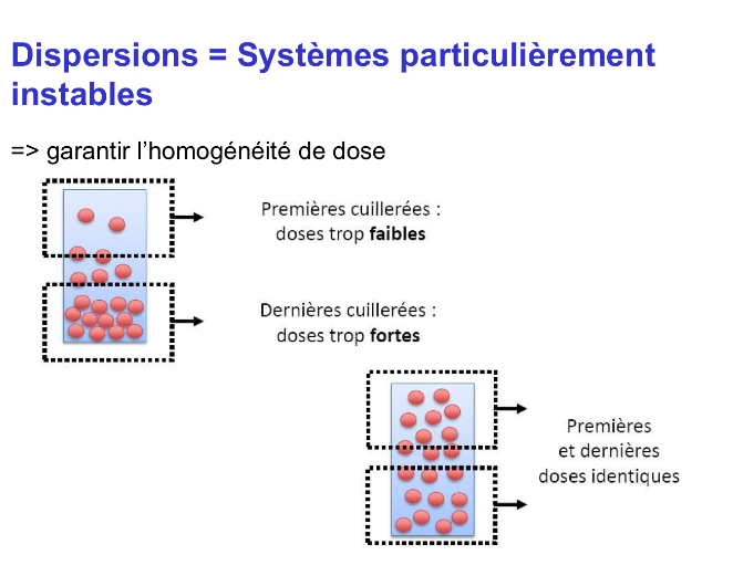 <p>Les dispersions sont des <strong>systèmes particulièrement instables </strong></p><p>→<span style="color: red;"><strong> Il faut garantir l’homogénéité de dose</strong></span>.</p><ul><li><p>Si on n’agite pas la suspension avant administration, les <strong>particules sédimentées se retrouvent dans le fond</strong>. On se retrouve avec pour les premières cuillérées, des doses trop faibles et pour les dernières cuillérées des doses trop fortes.</p></li></ul><ul><li><p>En revanche, si on réhomogénise en agitant avant emploi, les premières et dernières doses seront identiques </p></li></ul><p></p>