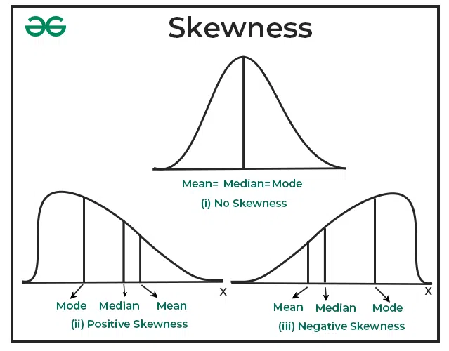 <p>What direction the tail is pulled; where the outliers are</p><ul><li><p>Positive skew</p></li><li><p>Negative skew</p></li></ul><p></p>