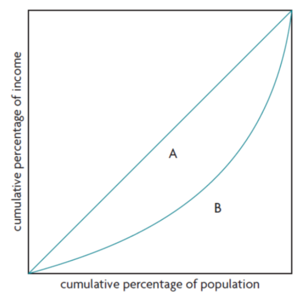 <p>area between lorenz curve and line of perfect equality (A)/area under line of perfect equality (A+B)</p>