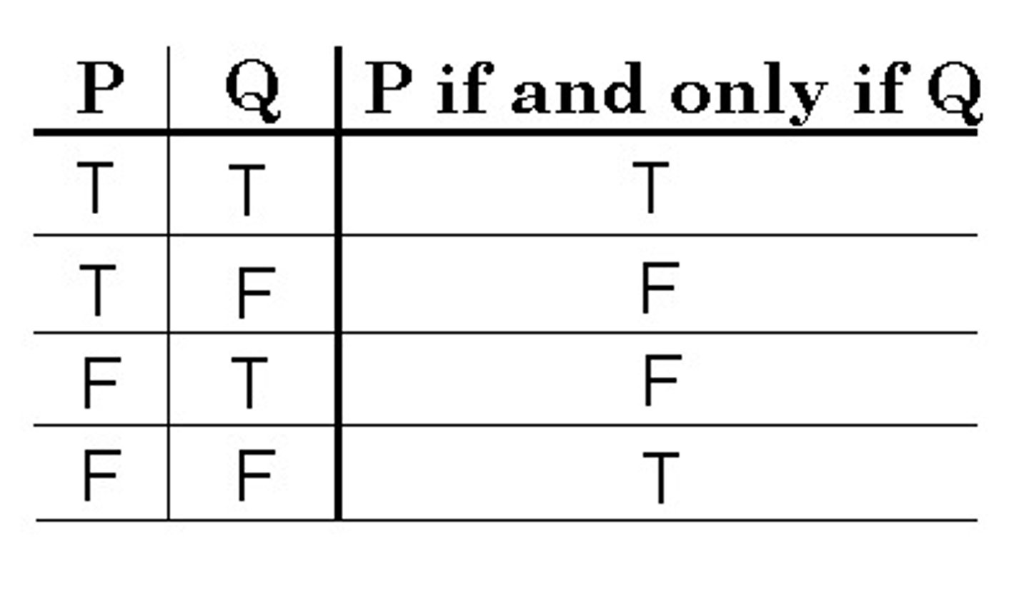 <p>are only true if both component statements have the same truth values</p>