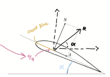 <p>Drag = Nsin(α) + Acos(α)</p><p>Notes:</p><p>Drag is the component of R parallel to V (free stream velocity)</p>