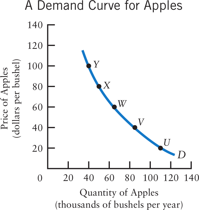 <p>demand curve</p>