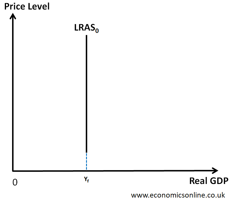 <p>The ability of an economy to produce goods and services is based on the quantity and quality of the factors of production (productive potential)</p><p>When the productive potential increases, this will lead to a shift of the LRAS curve</p>