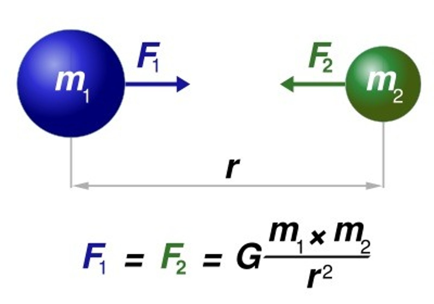 <p>states that the force of attraction between each pair of point particles is directly proportional to the product of their masses and inversely proportional to the square of the distance between them.</p>