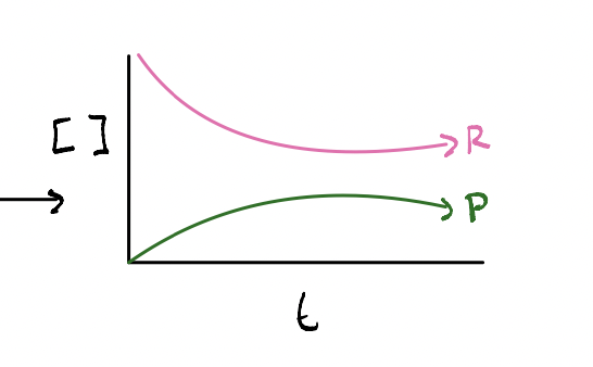 <p>if K &lt; 1 REACTANTS is favoured</p><p>WHAT does the graph look like&nbsp;</p>