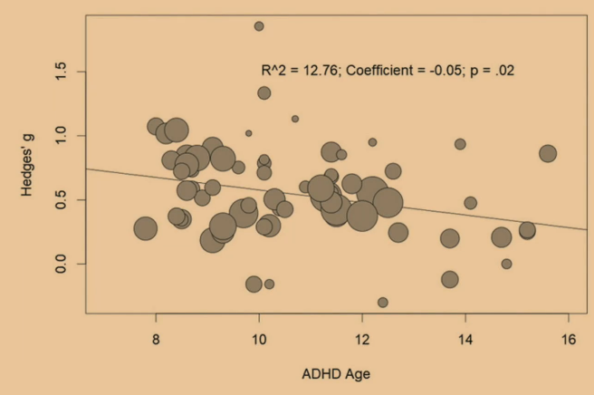 <p>explain this regression meta-analysis (hedge’s g = bigger difference between healthy and ADHD individuals)</p>