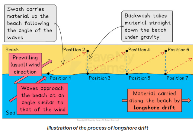 <p>Describe and explain Longshore drift</p>