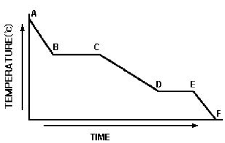 <p>The graph shows a cooling curve for an unknown substance. What is happening during segment DE?</p>