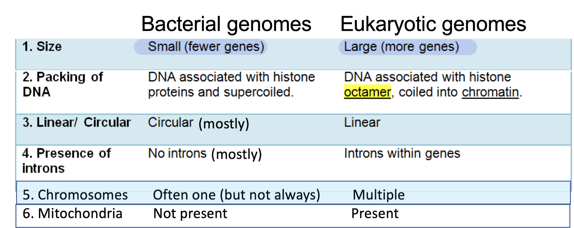 <ul><li><p>Small (fewer genes) </p></li><li><p>DNA associated with histone proteins and supercoiled </p></li><li><p>Circular (mostly) </p></li><li><p>No introns (mostly </p></li><li><p>Often only one chromosome (not always) </p></li><li><p>No mitochondria </p></li></ul>
