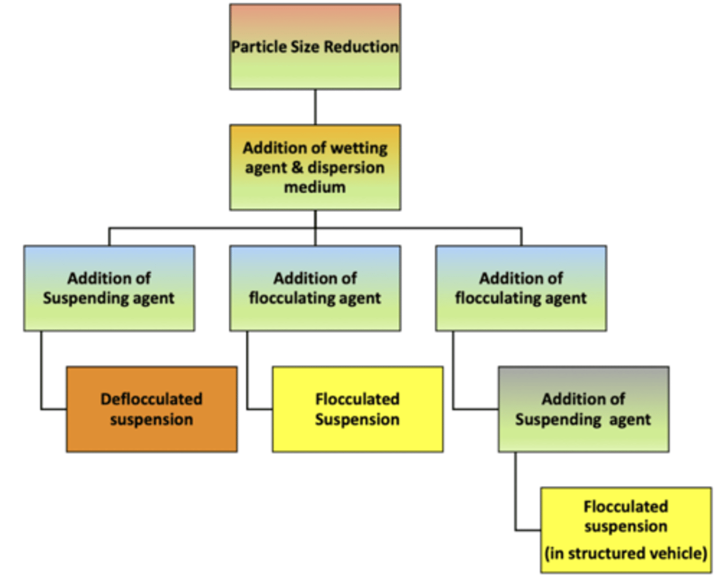 <p>particle size ; wetting agent</p>