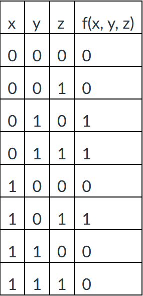 <p><span style="font-size: medium">Select the Boolean expression that is equivalent to the function defined in the table below:</span></p>