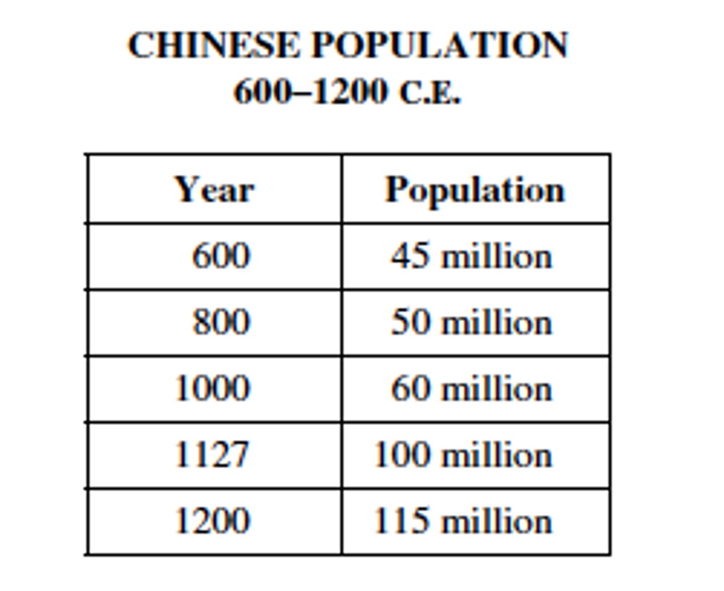 <p>Which of the following best explains the changes in China's population shown in the table above?</p><p>A</p><p>Immigration to China increased due to religious persecution of Buddhists in India and Southeast Asia.</p><p>B</p><p>Agricultural output increased as a result of the use of the new crop strains, iron plows, and expanded irrigation.</p><p>C</p><p>Less warfare with neighboring states and nomadic peoples also meant fewer casualties in wars and a population increase.</p><p>D</p><p>The Confucian emphasis on the importance of family led many Chinese to have more children.</p>