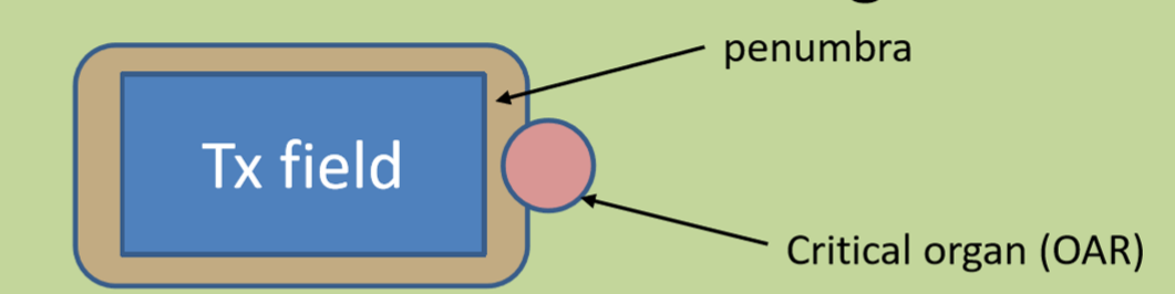 <p>it gives dose beyond a treatment volume, thus it may encroach onto a critical organ</p><ul><li><p>produces a blurred effect at the edges of the field and on treatment images</p></li><li><p>tumor should not be in this region</p></li></ul><p></p>