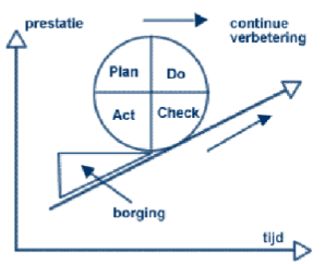 <p>Een systeem om een kwaliteitssysteem in- en uit te voeren. Het bestaat uit 4 fasen:</p><ol><li><p>Plan maken adhv diverse vragen (wat/waar/hoe/wie)</p></li><li><p>Uitvoeren (do): plan toepassen. Resultaten/conclusies worden duidelijk gerapporteerd</p></li><li><p>Nalopen (check): nagaan of het probleem is opgelost en vaststellen of het tot de gewenste resultaten heeft geleid</p></li><li><p>Bijsturen (act): bij afwijkende resultaten de oorzaak opsporen en oplossen. De hele cirkel wordt dan weer opnieuw doorlopen</p></li></ol>