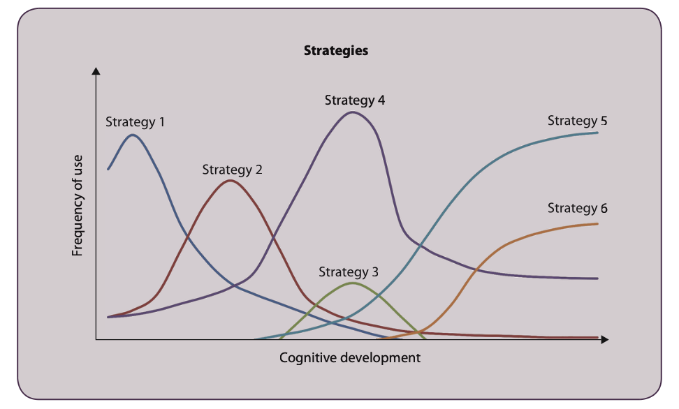 <ul><li><p>“Piagetian”: acquisition of <em>better strategies over time</em></p></li><li><p>“Piagetian”: use of <em>balance scale task</em></p></li><li><p>Different: measurement of strategies is <em>nonverbal</em></p></li><li><p>Different: continuous changes to new strategies</p></li></ul><p class="p1">Unlike Piaget’s theory, which depicts a child as thinking about a given task in a single way, Siegler suggests that when attempting to solve tasks (e.g. arithmetic, reading, number, conservation) children may <em>generate a variety of strategies</em>.</p><p class="p1">For example, on tests of number conservation, while a 5-year-old child might often state that there are more counters in the longer row, but in another trial, the child may decide to count the number of counters in each row.</p><p class="p1">Siegler argues that children are most likely to <em>use multiple strategies which compete with each other</em> (hence <strong>overlapping waves</strong>) when they are still learning about how to solve a task.</p><p class="p1">In Siegler and Robinson’s study each child was asked to complete a number of addition problems over six sessions. The researchers found that the children tended to use four main strategies: (a) counting aloud using fingers; (b) counting on fingers without counting out loud; (c) counting out loud without using fingers; and (d) retrieving answers from memory. </p><p class="p1">Only 20 per cent of children <em>consistently used one strategy</em> for all of the addition problems. </p><p class="p1">When children were given exactly the same addition problem in a second testing session, 30 per cent used a different (not necessarily more sophisticated) strategy in the second testing session. </p><p class="p1">→ when children are learning about how to solve a task they have available a range of different strategies to use at the same time, rather than just one. </p><p class="p1">→ there is considerable variation in the adoption rate of new strategies. As children identify and experiment with different strategies they begin to realise that some are more effective in terms of accuracy and time than others. → some strategies become more frequently used whilst strategies that are not frequently used tend to ‘die off’ (overlapping waves). </p><p class="p1">Siegler solves Piaget’s problem of the <em>variation in children’s thinking</em> and also accounts for <em>continuous change</em> in children’s thinking. </p>