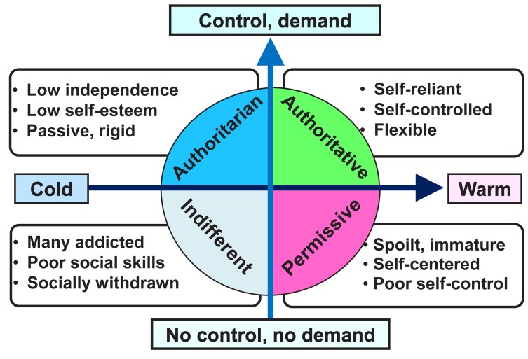 <p>balance rules and love</p><p>amount of involvement and explaining</p><p>AUPA</p><ul><li><p><strong><u>Authoritarian</u>:</strong> <br>Rules with no explanation. <br>"my way or the highway"<br>- low independence, low self esteem, passive, rigid</p></li><li><p><strong><u>Uninvolved</u>:</strong> checked out, very few rules. <br>"hands-off"<br>- many addicted, low social skills, withdrawn</p></li><li><p><strong><u>Permissive</u>:</strong> want to be liked, too easygoing. <br>"friend"<br>- spoilt, immature, self-centered, poor self control</p></li><li><p><strong><u>Authoritative</u>:</strong> clear rules and expectations, explains reasons, open to discussion<br>"best of both worlds”<br>- self control, self reliant, flexible</p></li></ul><p></p>