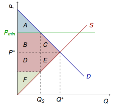 <ul><li><p>Reallocation to high-cost producers</p></li><li><p>Rising costs due to non-price competition e.g. advertising</p></li></ul><p></p>