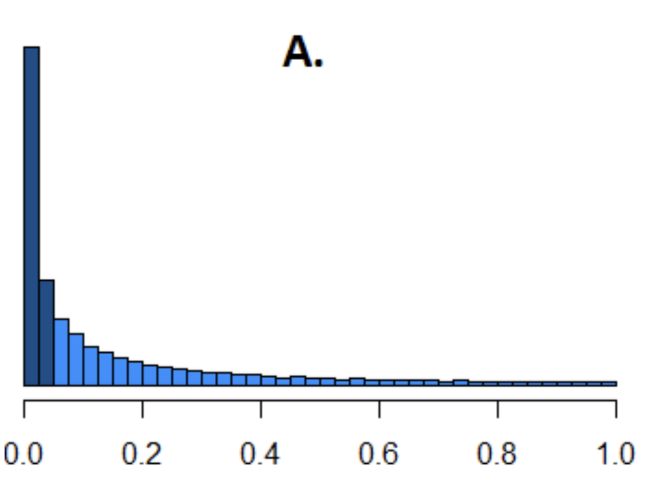 This shows a distribution of p values for different values of power. What is a predicted value of power for plot A? Should the value of power for this plot be larger or smaller or in the middle?