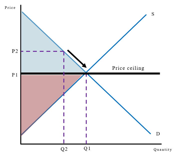 <p>. gov could introduce a price ceiling which thus forces those with market power to not be able to charge the high price as a result of restricted quantity</p><p>—&gt; ideally, this price ceiling would be price where the market is at equilibrium as seen in figure 2, though this is hard to assess in real world</p><p>—&gt; thus, in reality the gov will set it at a level that reduces DWL though it may not remove it entirely</p>