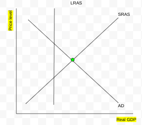 <p>When current output is greater than potential output (UR&lt;NRU, short run equilibrium at right)</p>