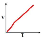 <p>The volume of gas is directly proportional to its temp</p><p>V1/T1 = V2/T2</p><p>temp in kelvin!!</p><p><strong>use when <u>pressure</u> and <u>moles</u> constant </strong></p>