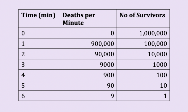 <p>exponential death rate</p>