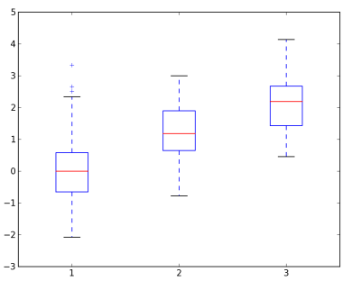 <p>À comparer des populations lorsqu’on fait plusieurs boîtes à moustache sur un graphique.</p>