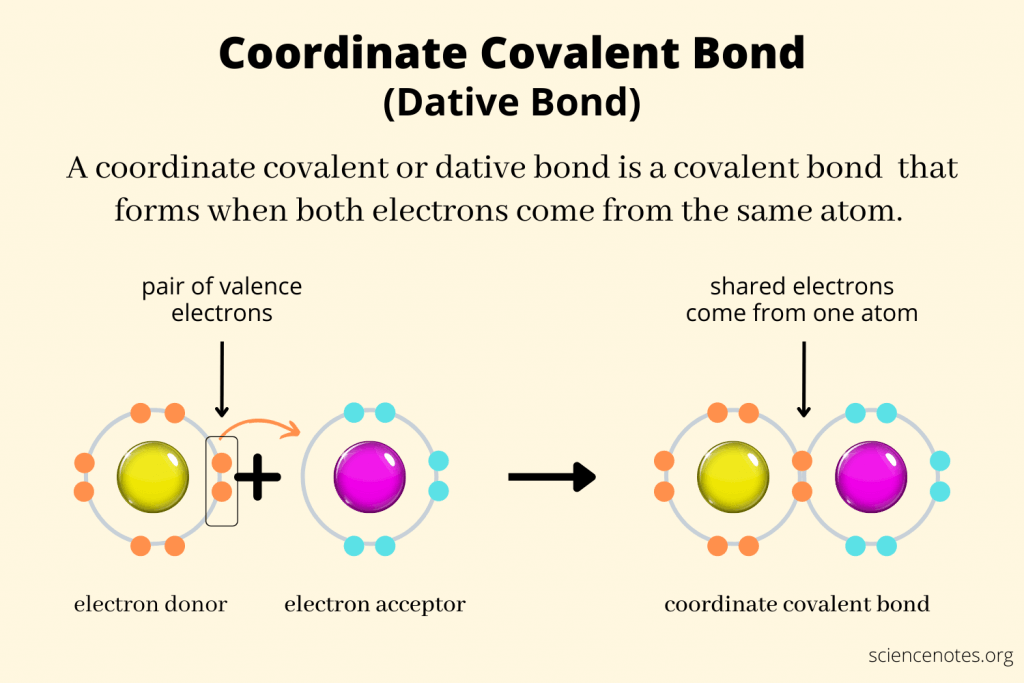 <p>Dative/ Coordinate bonds</p>