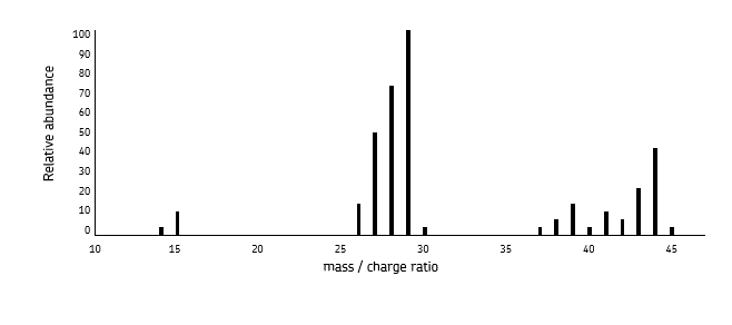 <ul><li><p>number of peaks = number of isotopes or different particles (depending on what you are working out)</p></li><li><p>the relative atomic mass is the mean mass of the isotopes (combined mass of all isotopes(x abundance)/combined abundance)</p></li><li><p>m/z ratio is the same as Ar or Ir</p></li></ul><p></p>