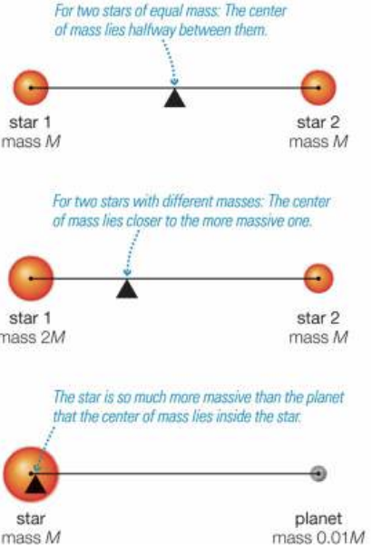 <p>because of angular momentum conservation, orbiting objects orbit around their combined center of mass</p>