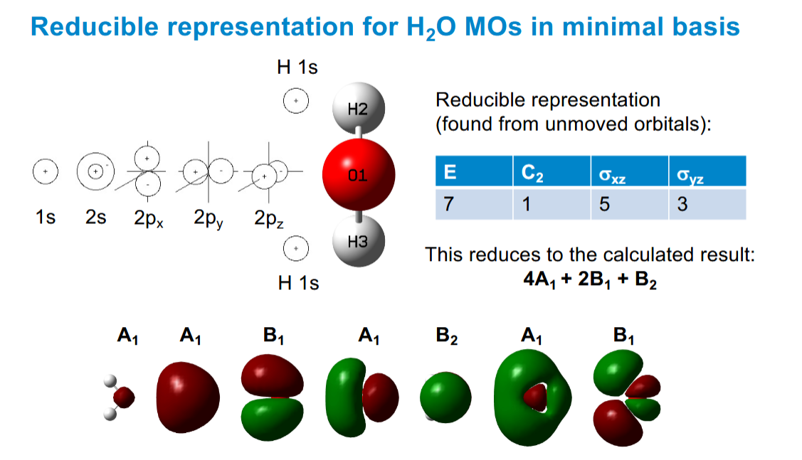 <p>You can sum up the result of symmetry operations form the atomic orbitals.</p><p>Add 1 if the sign does not chnage</p><p>Subtract 1 if the sign does change</p><p>Ignore it (0) if the orbital moves</p><p>Ther planes of symmetry go through the molecule, not the atom on which the orbital is centred.</p>