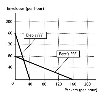 <p><br><span style="background-color: transparent !important;"><span>Deb and Pete have volunteered to help their favorite charity mail out fundraiser information. The figure shows their production possibilities frontiers for assembling packets and stuffing envelopes. Which of the following statements is​ correct?</span></span></p>